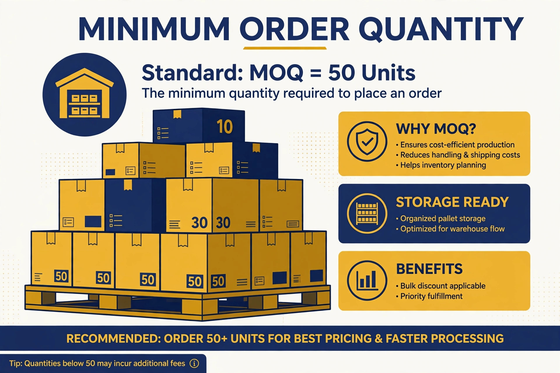 Understanding minimum order quantities